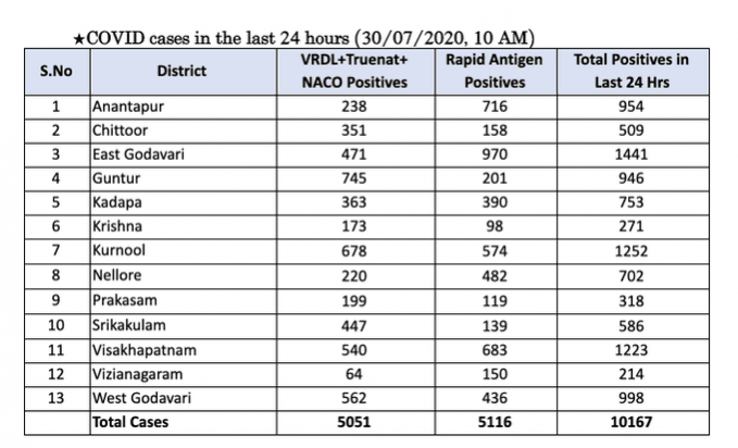 Andhra Covid-19 Cases op 30 juli