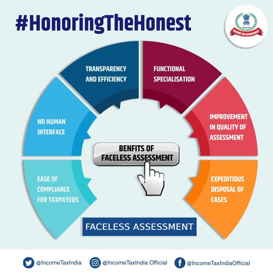 #HonoringtheHonest Faceless Scheme for Taxpayers in India